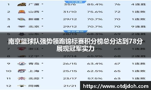 南京篮球队强势领跑锦标赛积分榜总分达到78分展现冠军实力